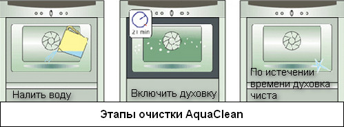 очистка Aqua clean в духовом шкафу